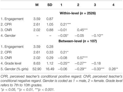 Conditional Regard in the Classroom: A Double-Edged Sword